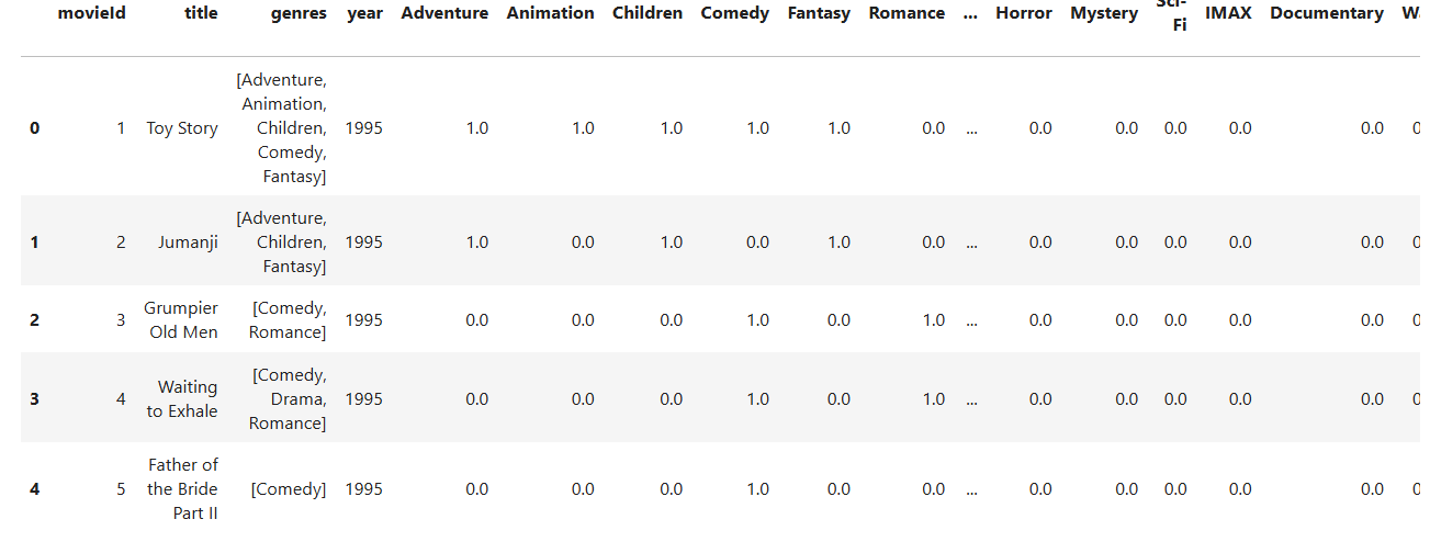 Collaborative Filtering Recommendation System